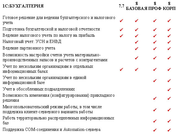 Разница между версиями 1С:Бухгалтерия 