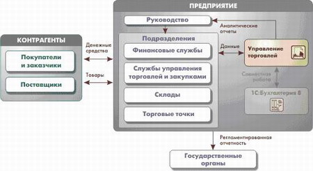 Управление торговлей 8